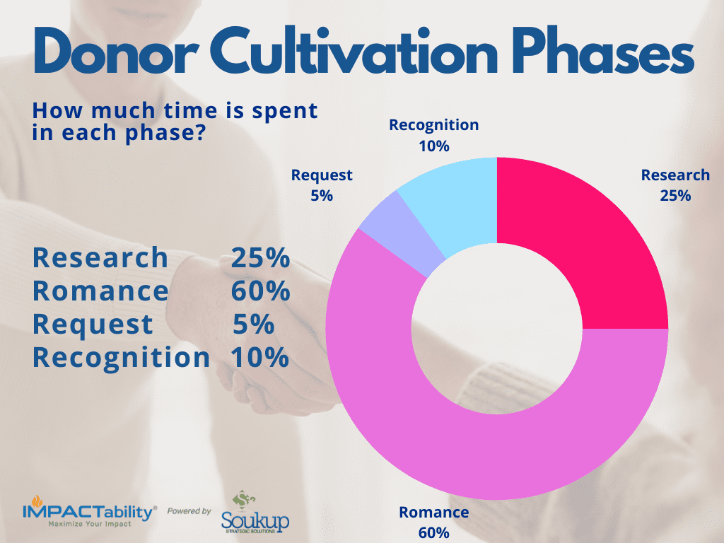 Donor Cultivation Phases
